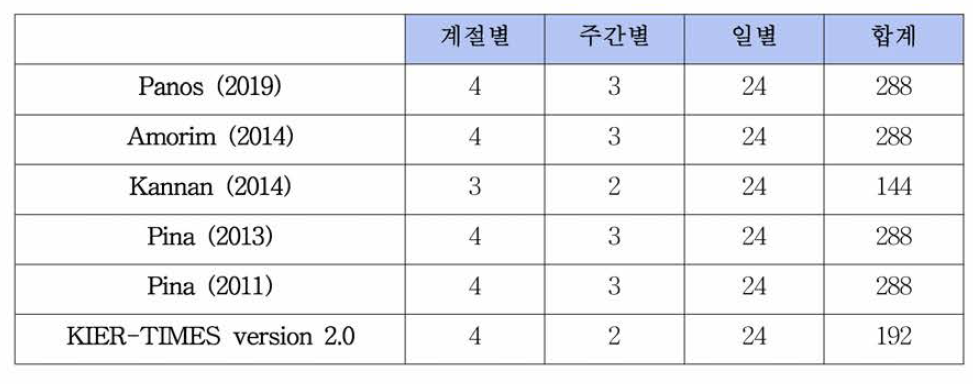 문헌별 타임슬라이스 정의 방식