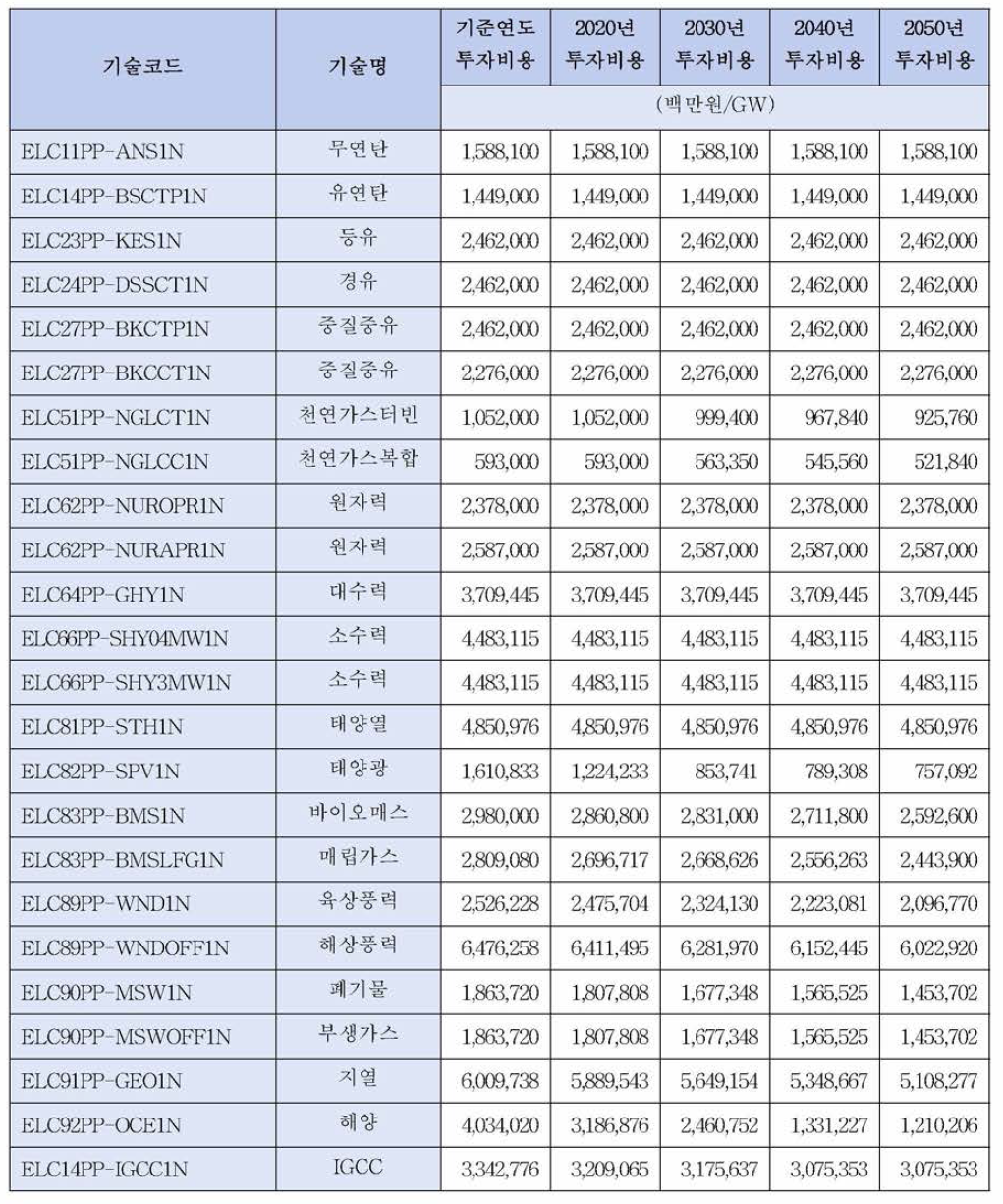 발전기술별 미래 투자비용 전망