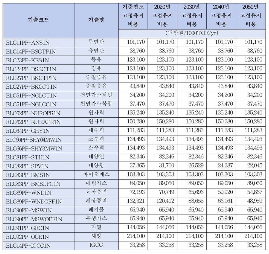 발전기술별 미래 고정유지비용 전망