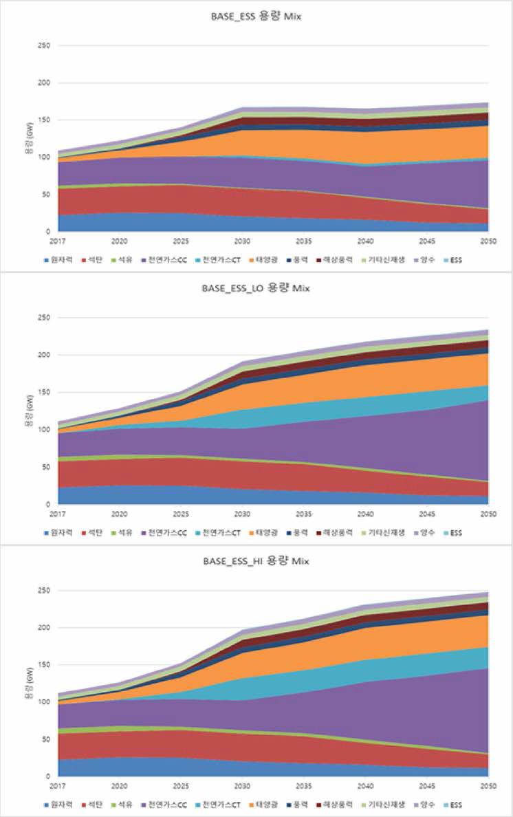 타임슬라이스 세분화 전후 BASE_ESS 설비용량 Mix