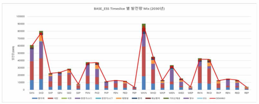 타임슬라이스 세분화 전 타임슬라이스별 발전량 Mix 예시
