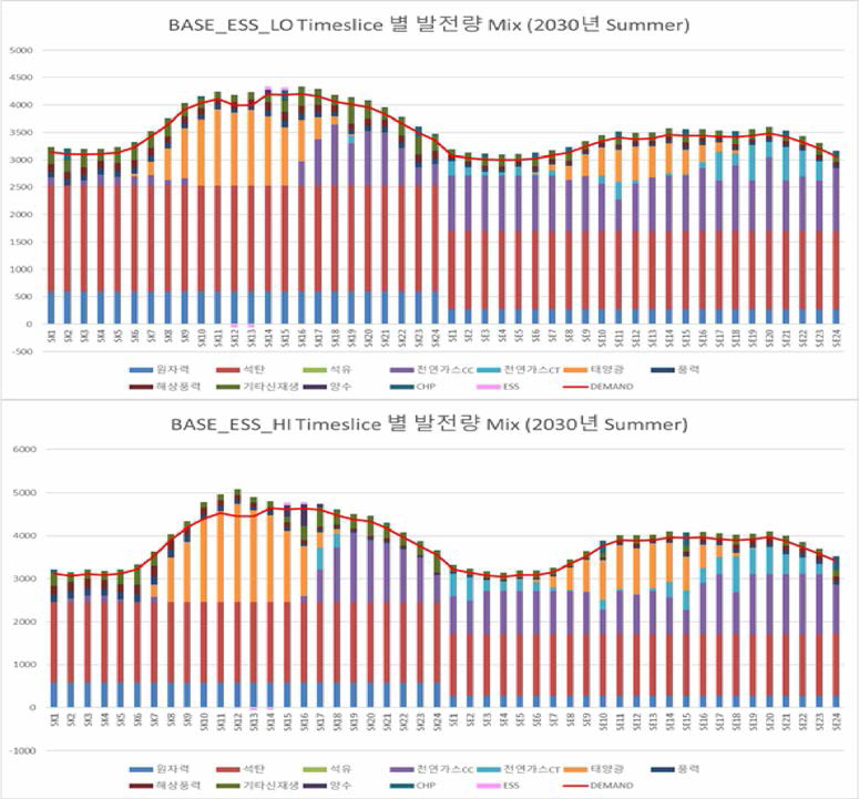 타임슬라이스 세분화 후 타임슬라이스별 발전량 Mix 예시