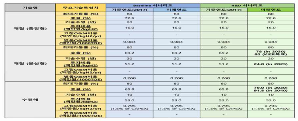 수소생산기술의 Baseline과 R&D 시나리오 기술특성치