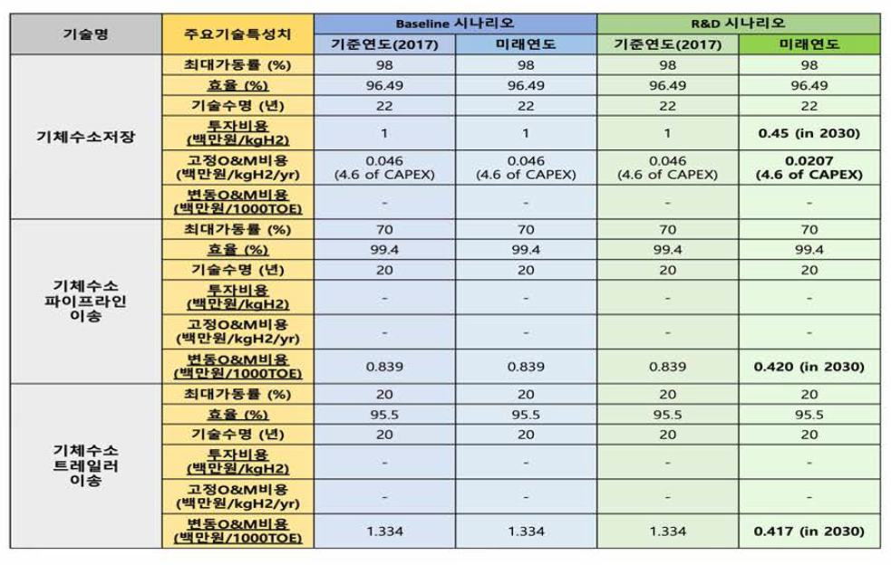 수소저장 및 이송기술의 Baseline과 R&D 시나리오 기술특성치