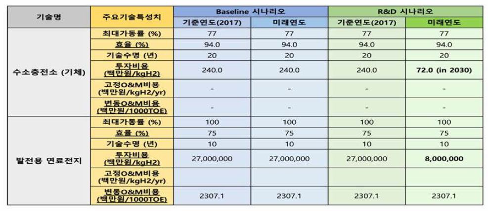 수소 사용 단계 기술의 Baseline과 R&D 시나리오의 기술특성치