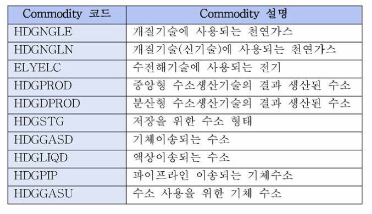 수소공급망 모형 구현에 사용된 commodity