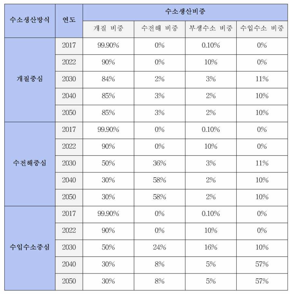 수소생산방식 시나리오별 수소생산기술 비중