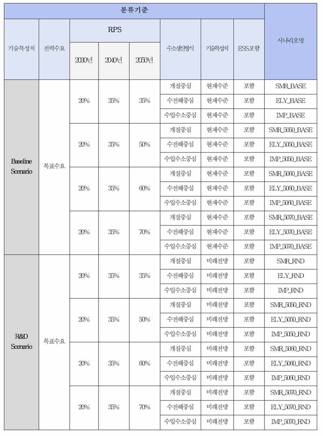 분석 시나리오 정의