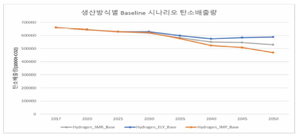 생산방식별 Baseline 시나리오 탄소 배출량