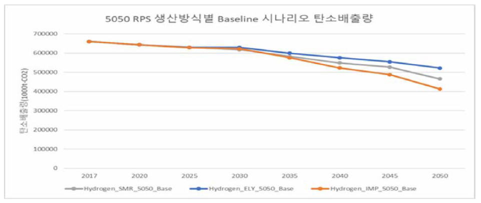 2050년 50% RPS 생산방식별 Baseline 시나리오 탄소 배출량