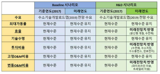 기술특성치 변화에 따른 Baseline 시나리오와 R&D 시나리오