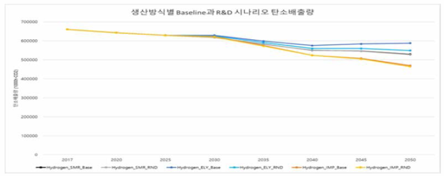 생산방식별 Baseline과 R&D시나리오 탄소 배출량