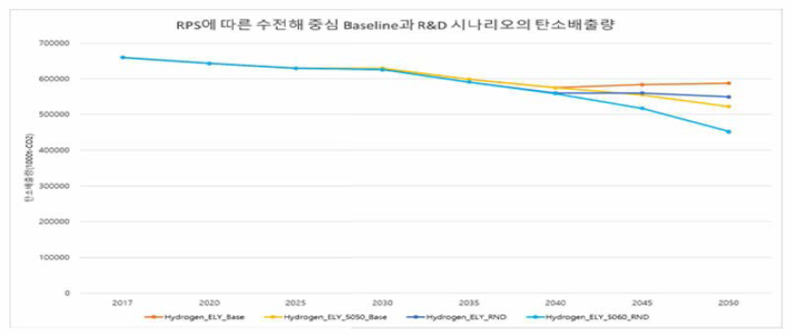 RPS에 따른 Baseline과 R&D시나리오 탄소 배출량