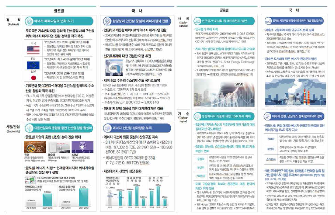 국내외 환경 및 수요분석