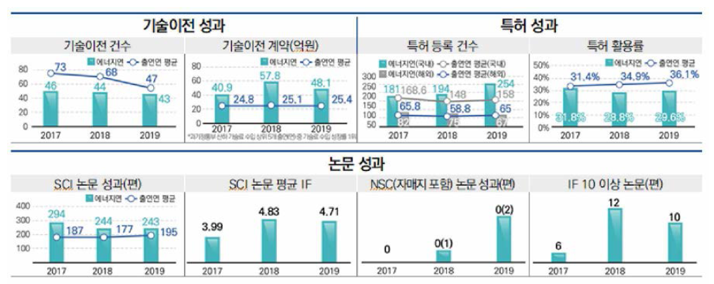 과거 3년 간 기관의 연구 역량 분석