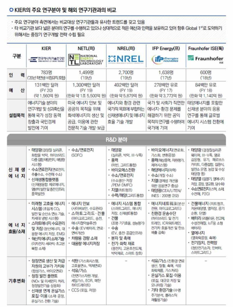 KIER의 주요 연구분야 및 해외연구기관과의 비교