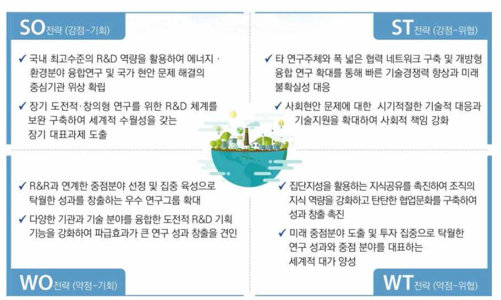 SWOT 분석