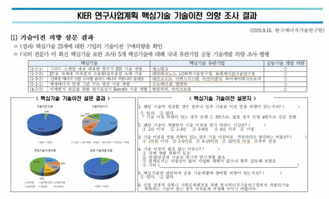 연구사업계획 핵심기술 기술이전 의향 조사 결과 관련 내용