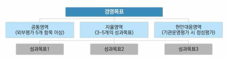 기관운영계획 목표구성 체계도