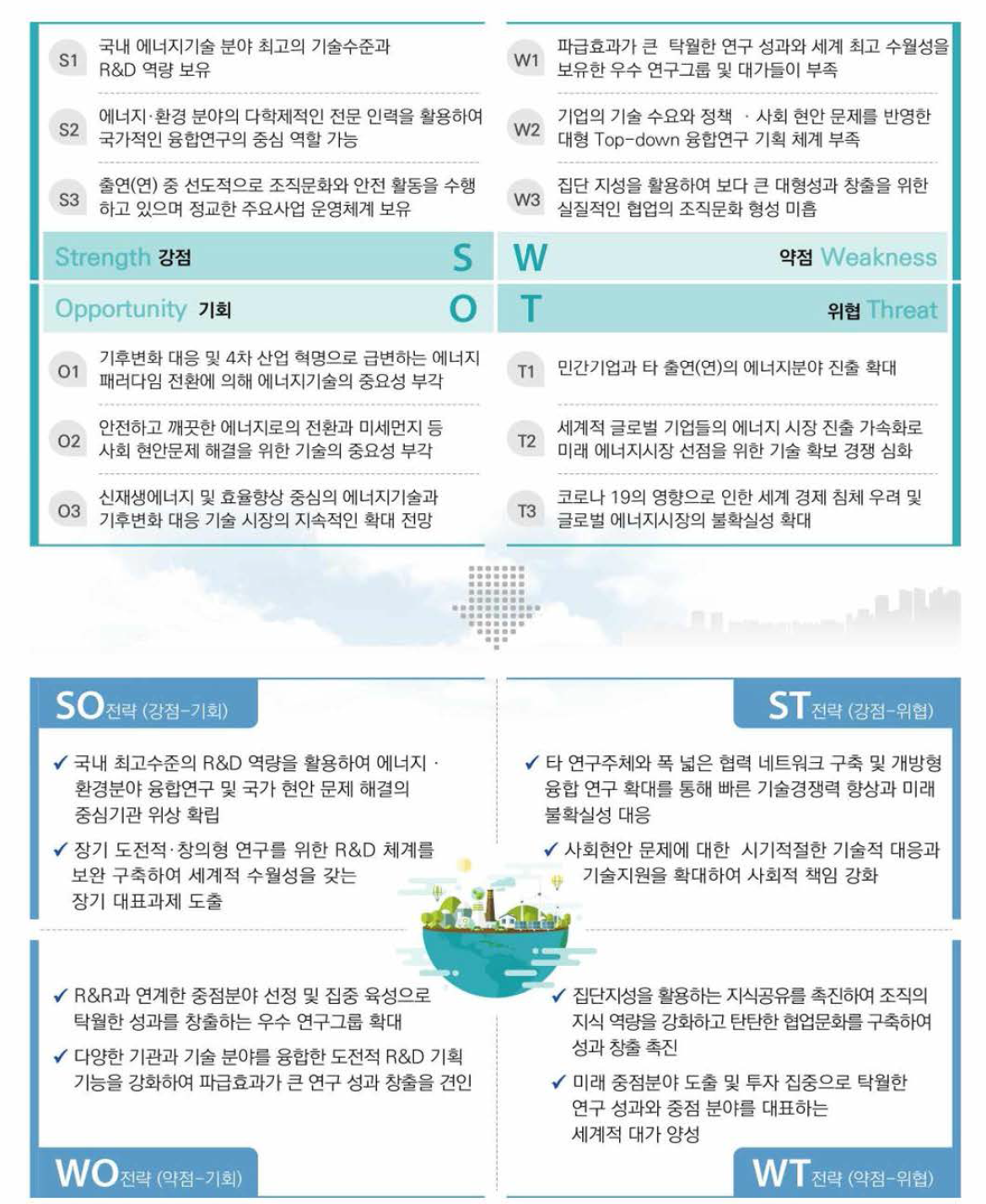 기관운영계획 SWOT 분석