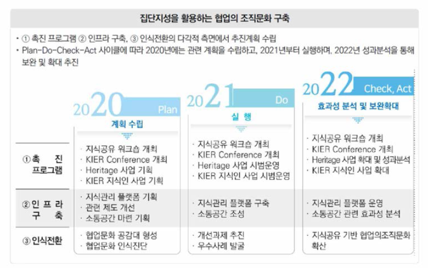 집단지성을 활용하는 협업의 조직문화 구축