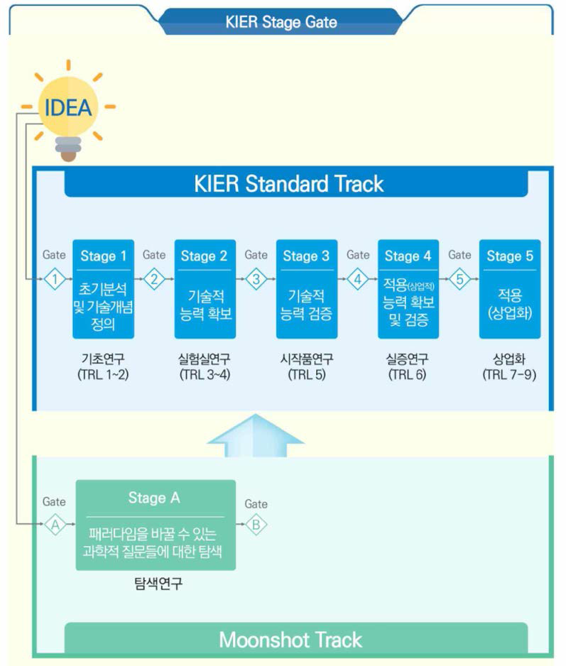 KIER Standard Track과 Moonshot Track의 연계