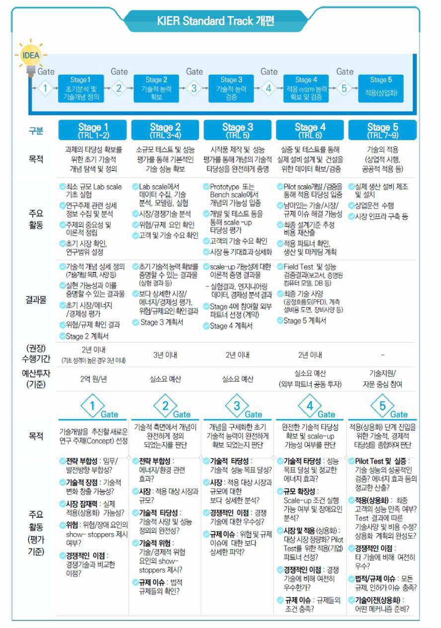개편된 KIER Standard Track의 주요 내용