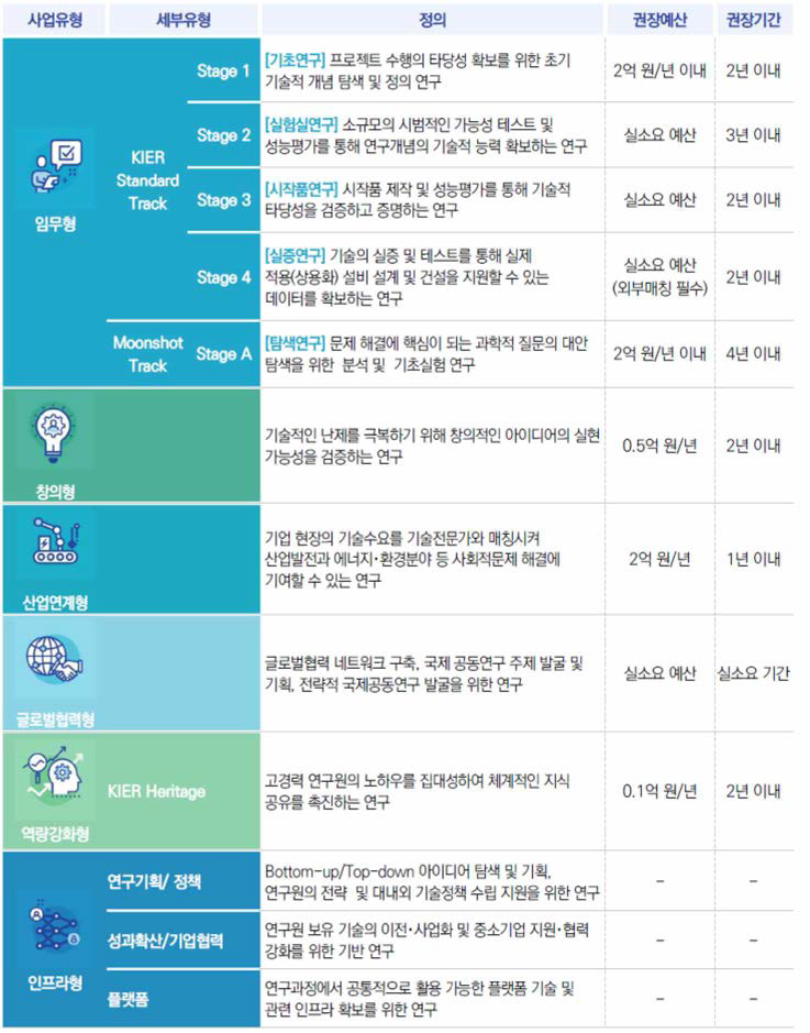 주요사업 유형별 정의 및 특징