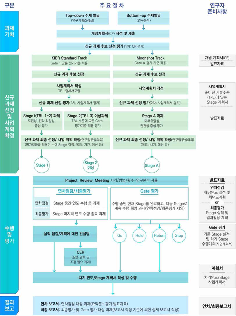 임무형 주요사업 운영절차 총괄