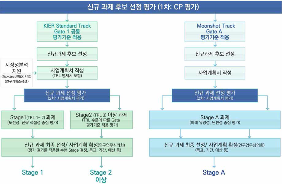 임무형 신규과제 선정 및 수행 Stgae 결정 절차