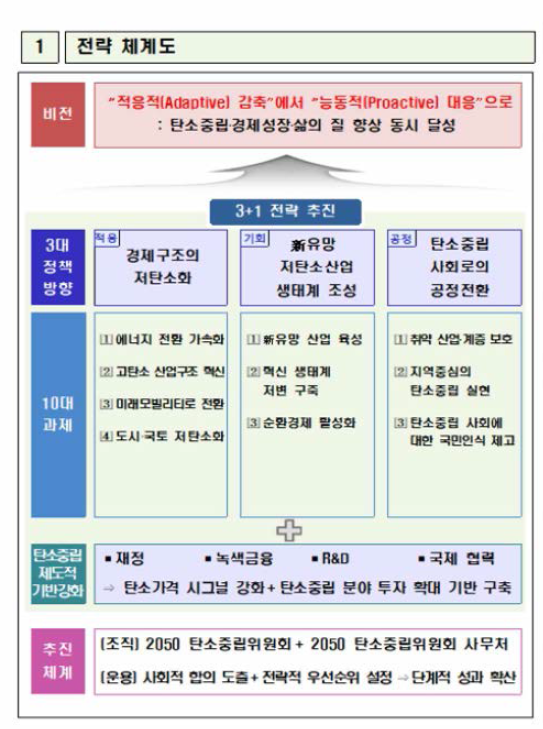 2050 탄소중립을 위한 추진전략 (출처: 2050 탄소중립 추진전략, 관계부처 합동)