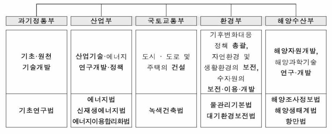 기후변화대응기술개발 관련 부처별 R&D 역할분담