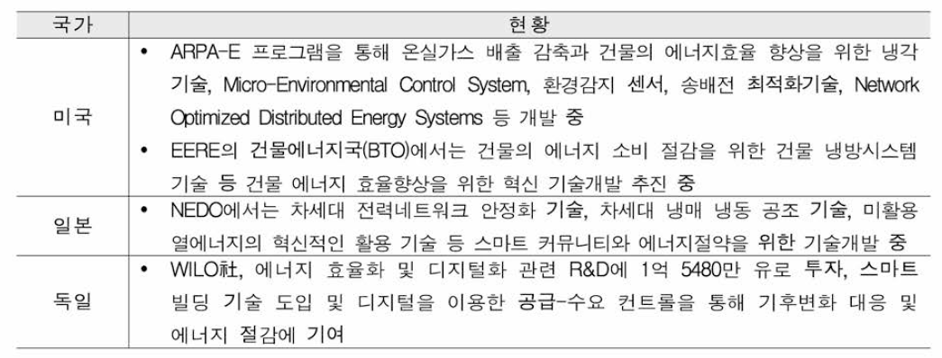 세계 건물에너지효율 기술개발 동향