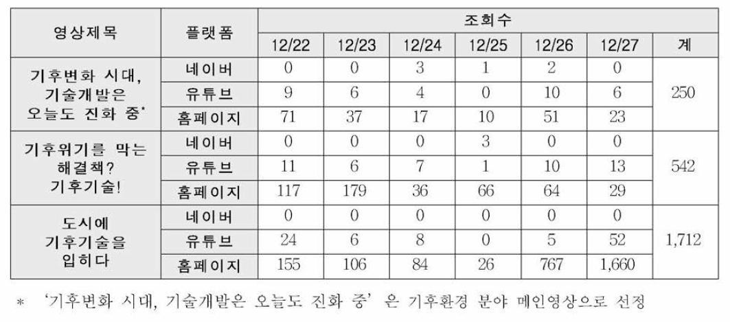 2020 과학기술대전 성과전시영상 조회수