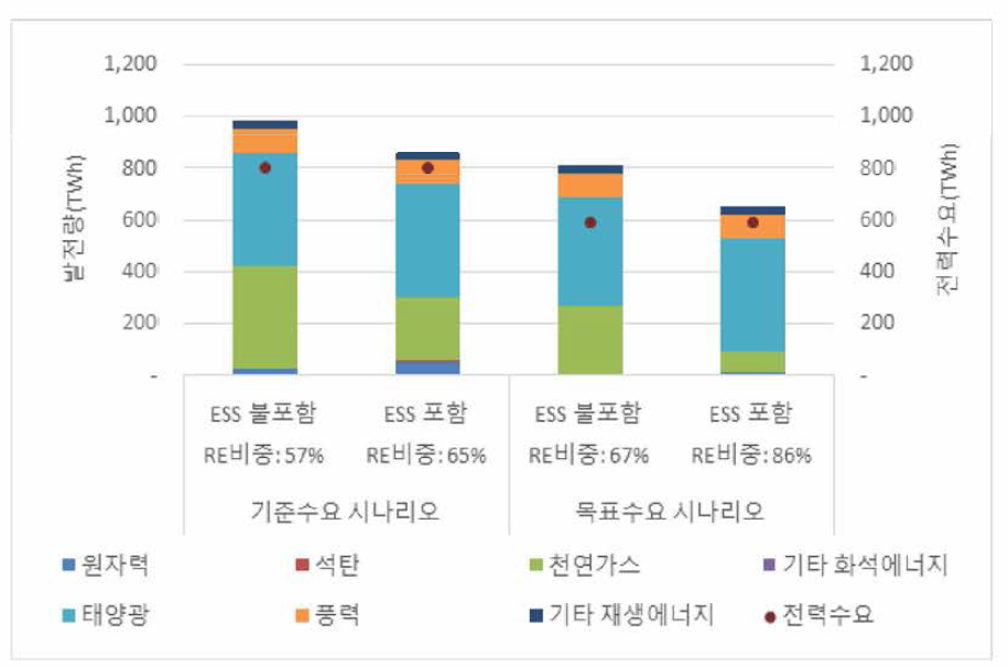 2050년 최대 재생에너지 발전비중 도달 시 발전 믹스