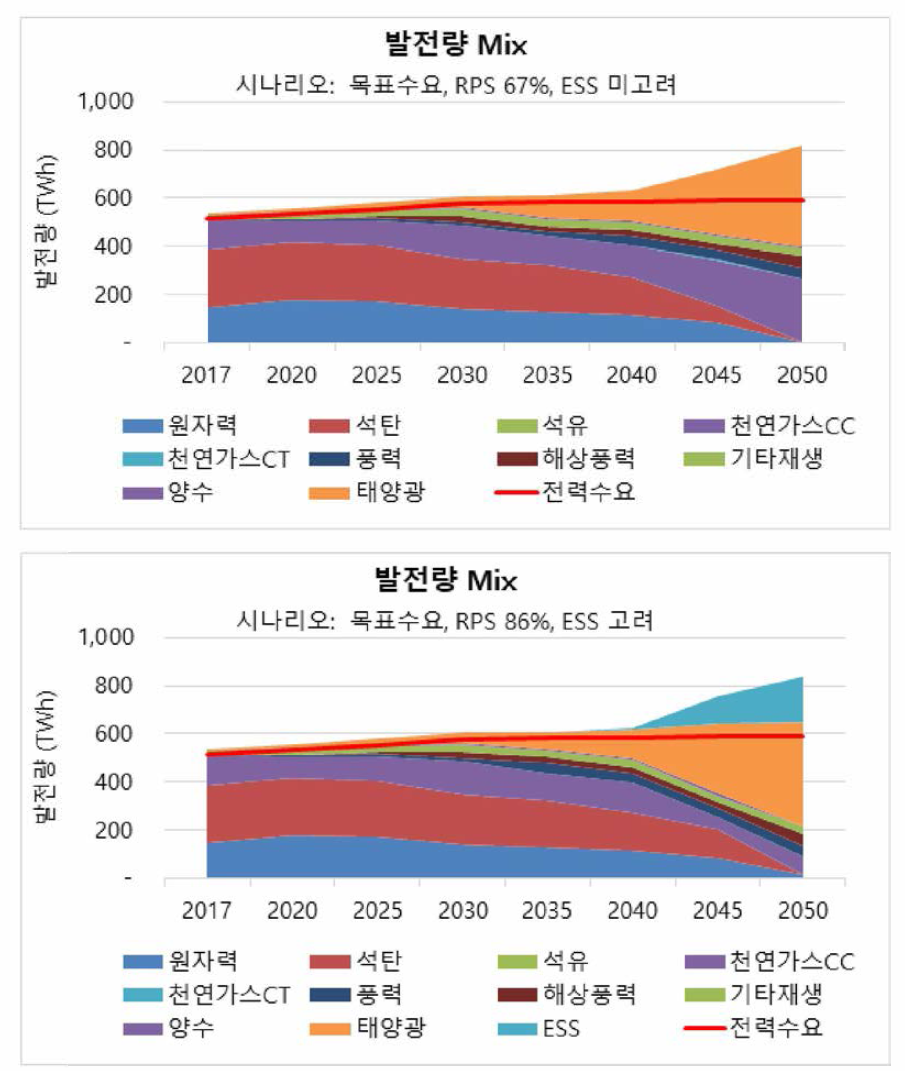 최대 재생에너지 비중 시나리오의 연도별 발전량 전망(목표수요 시나리오)