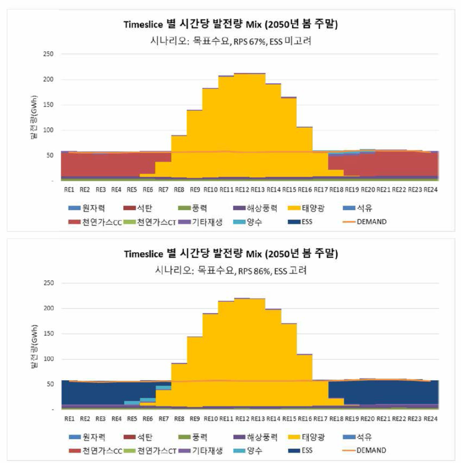 ESS 도입에 따른 시간대별 발전량 변화 전망(목표수요, 2050년 봄철 주말)