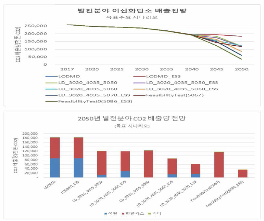 시나리오별 발전분야 이산화탄소 배출 전망(목표수요)