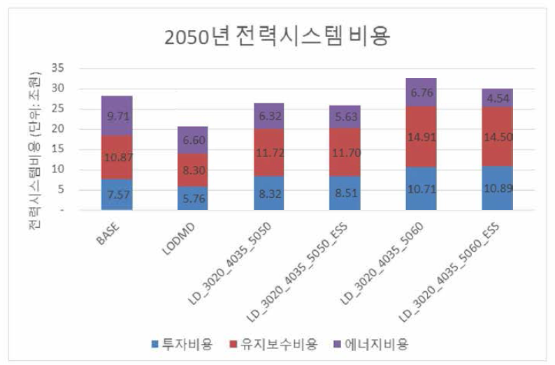 시나리오별 2050년 전력시스템 비용전망(2017년 기준 할인)