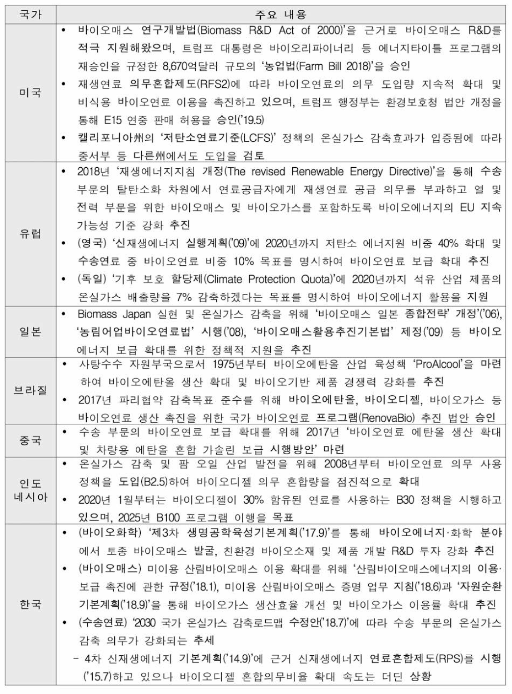 주요국 정책 동향