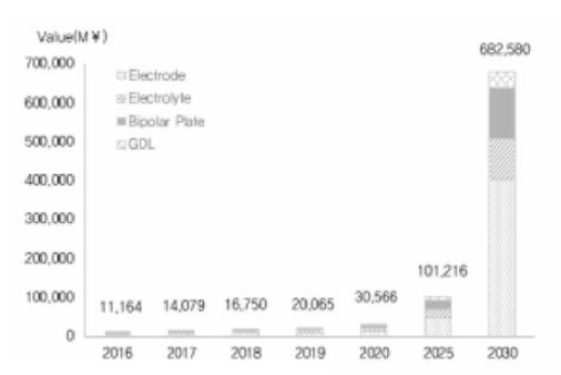 PEFC 시장 전망