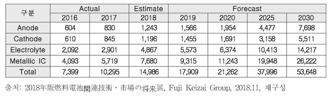 SOFC 스택 부품 • 소재별 시장 전망(단위 : M¥)