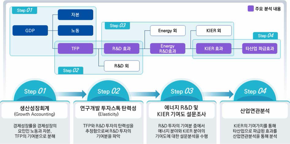 KIER R&D의 경제 • 사회적 파급효과 분석 개요