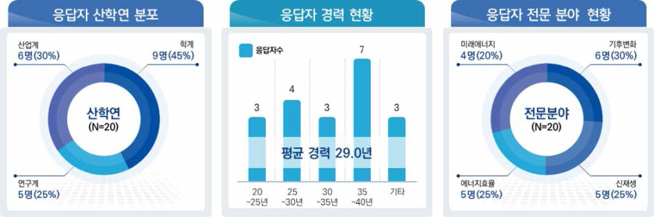 KIER R&D의 경제사회적 파급효과 분석을 위한 설문응답자 현황