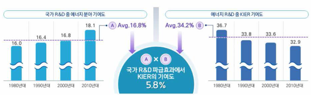 KIER R&D의 기여도 분석을 위한 설문조사 결과