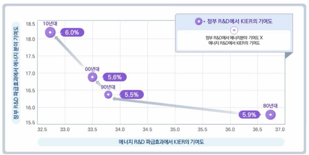 시기별 국가 R&D파급효과 대비 KIER의 기여도