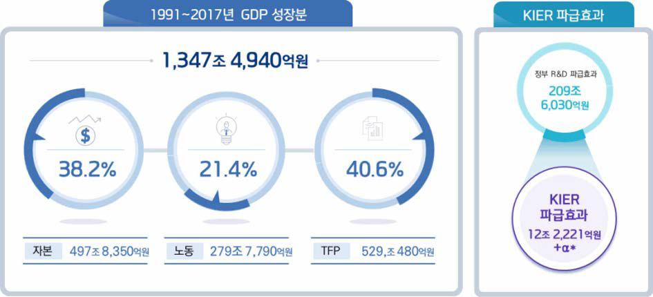 KIER R&D의 경제 • 사회적 파급효과