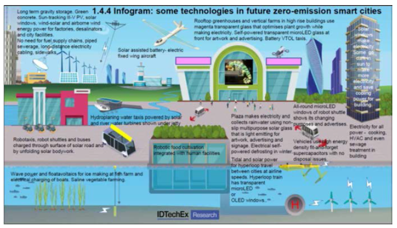 미래 탄소중립 스마트시티의 기술들 (출처 : IDTechEx Reserach, 2020)