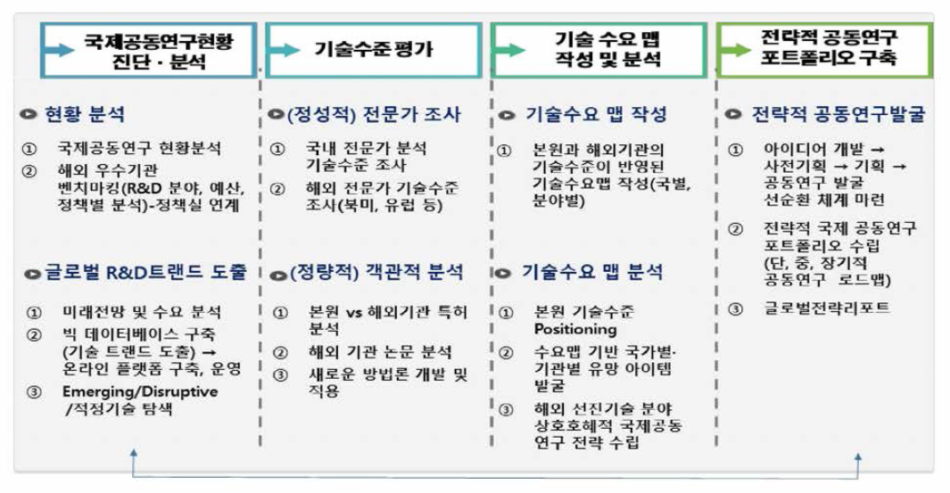 전략적 국제공동연구 발굴 프로세스