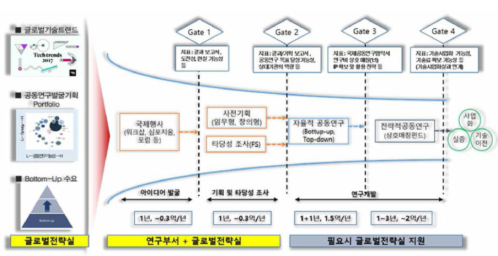 국제공동연구 지원 프로세스